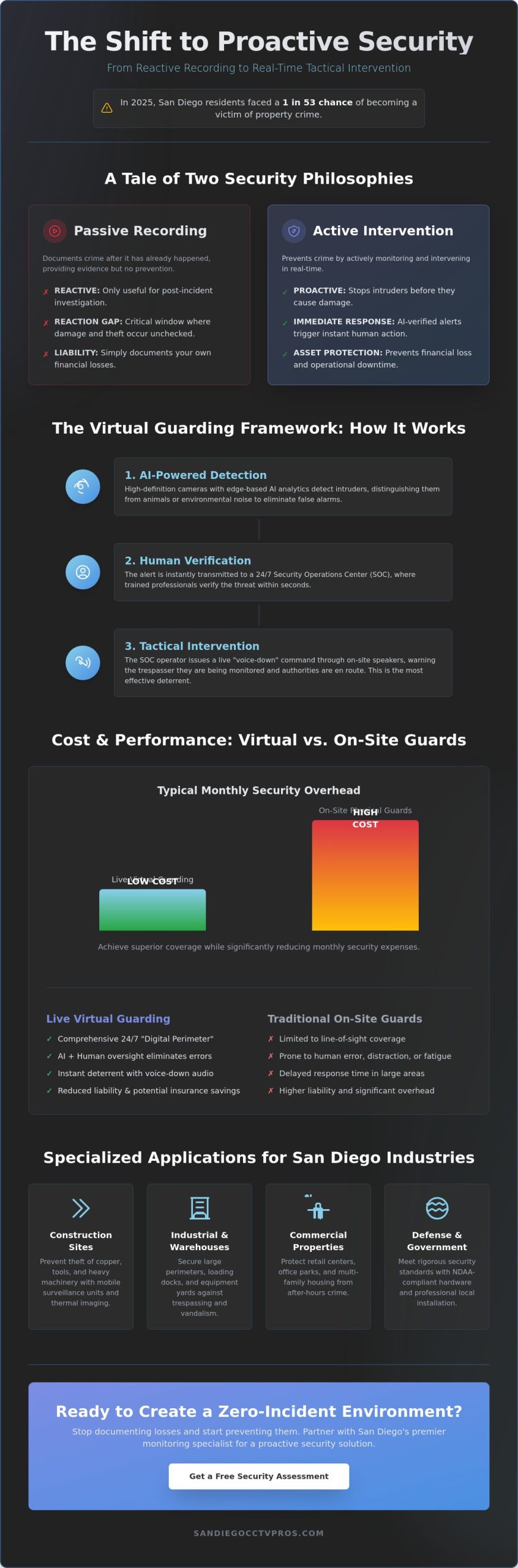 Live Video Monitoring San Diego: The Proactive Guide to Real-Time Business Security